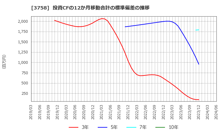 3758 (株)アエリア: 投資CFの12か月移動合計の標準偏差の推移