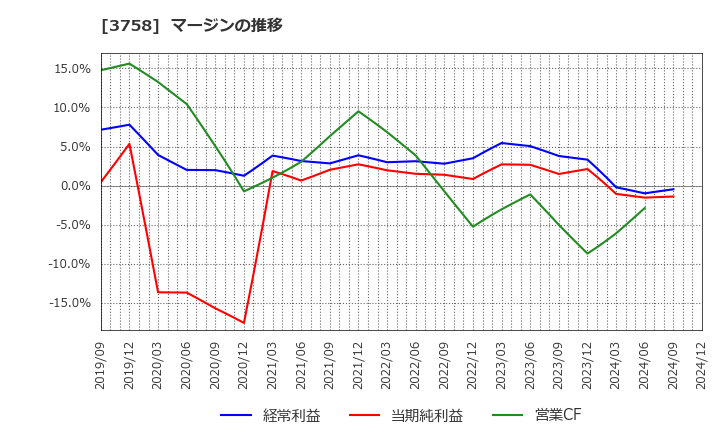 3758 (株)アエリア: マージンの推移