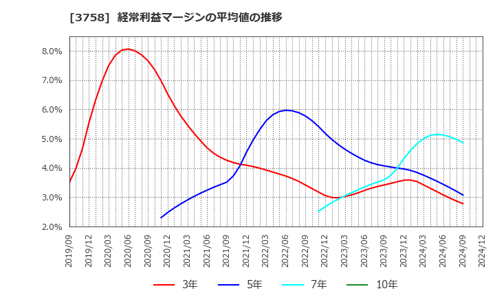 3758 (株)アエリア: 経常利益マージンの平均値の推移