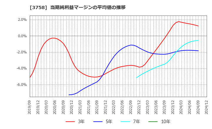 3758 (株)アエリア: 当期純利益マージンの平均値の推移