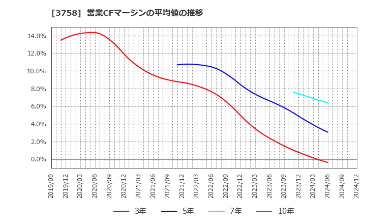 3758 (株)アエリア: 営業CFマージンの平均値の推移