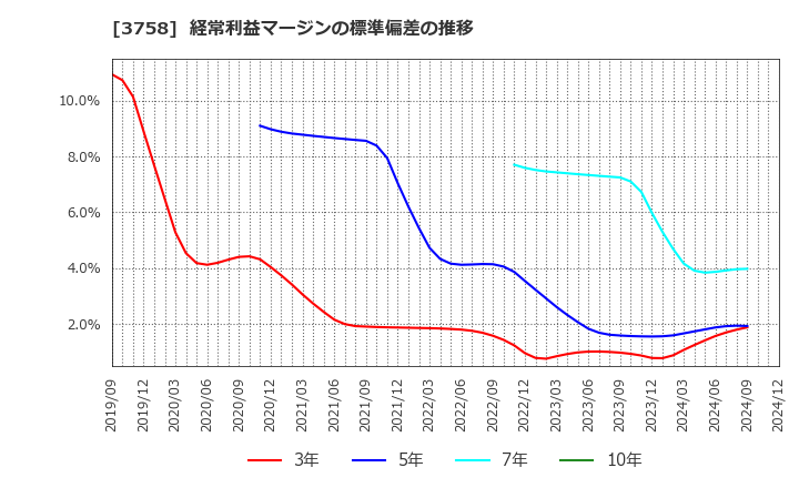 3758 (株)アエリア: 経常利益マージンの標準偏差の推移