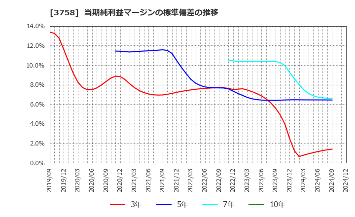 3758 (株)アエリア: 当期純利益マージンの標準偏差の推移