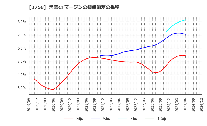 3758 (株)アエリア: 営業CFマージンの標準偏差の推移