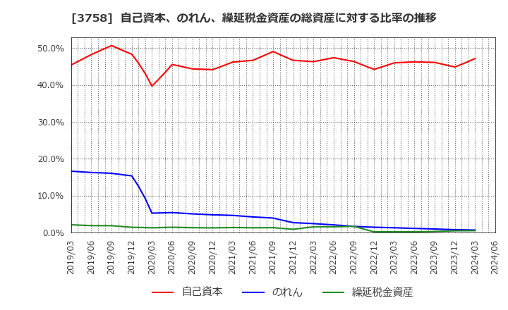 3758 (株)アエリア: 自己資本、のれん、繰延税金資産の総資産に対する比率の推移