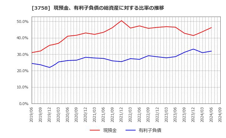 3758 (株)アエリア: 現預金、有利子負債の総資産に対する比率の推移