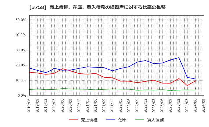 3758 (株)アエリア: 売上債権、在庫、買入債務の総資産に対する比率の推移