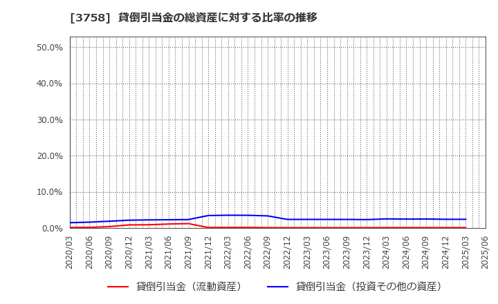 3758 (株)アエリア: 貸倒引当金の総資産に対する比率の推移