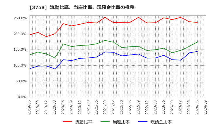 3758 (株)アエリア: 流動比率、当座比率、現預金比率の推移