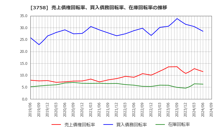 3758 (株)アエリア: 売上債権回転率、買入債務回転率、在庫回転率の推移