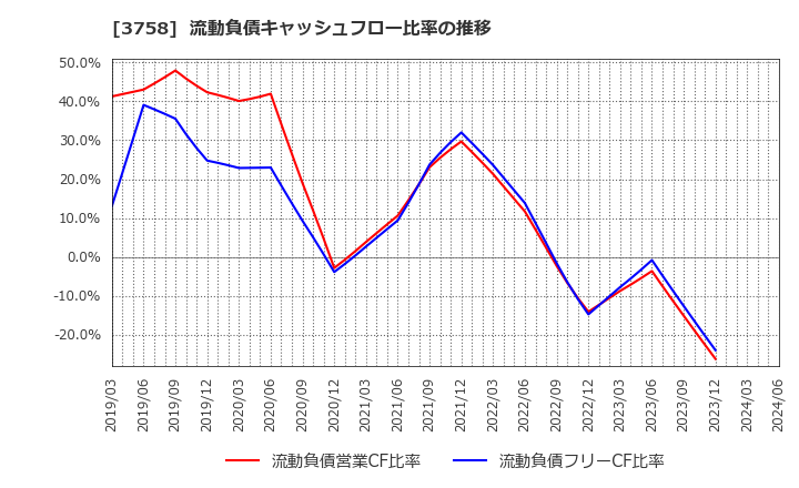 3758 (株)アエリア: 流動負債キャッシュフロー比率の推移