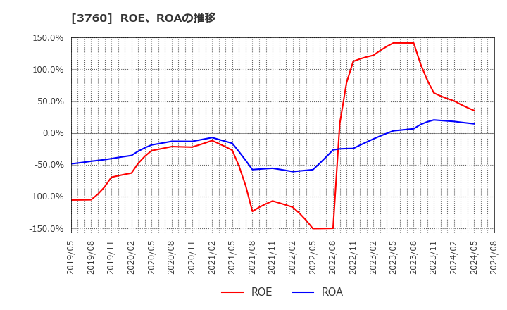 3760 (株)ケイブ: ROE、ROAの推移