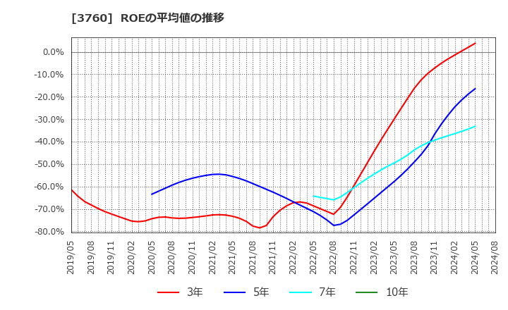 3760 (株)ケイブ: ROEの平均値の推移