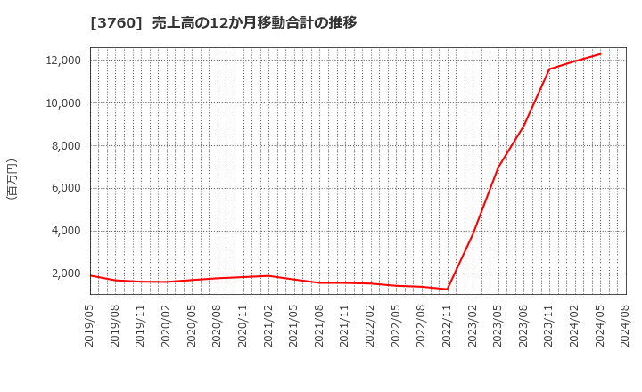 3760 (株)ケイブ: 売上高の12か月移動合計の推移