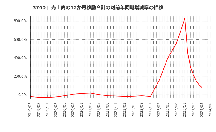 3760 (株)ケイブ: 売上高の12か月移動合計の対前年同期増減率の推移