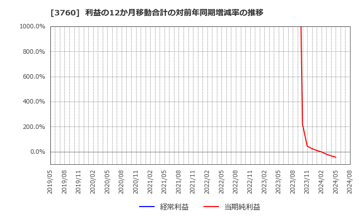 3760 (株)ケイブ: 利益の12か月移動合計の対前年同期増減率の推移