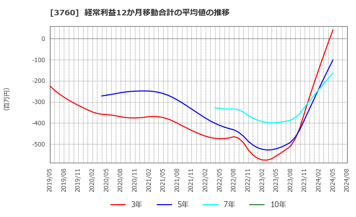 3760 (株)ケイブ: 経常利益12か月移動合計の平均値の推移