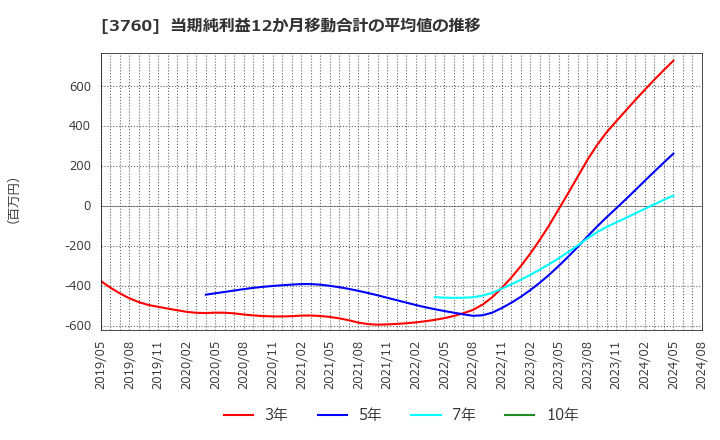 3760 (株)ケイブ: 当期純利益12か月移動合計の平均値の推移