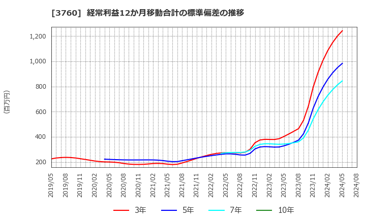 3760 (株)ケイブ: 経常利益12か月移動合計の標準偏差の推移