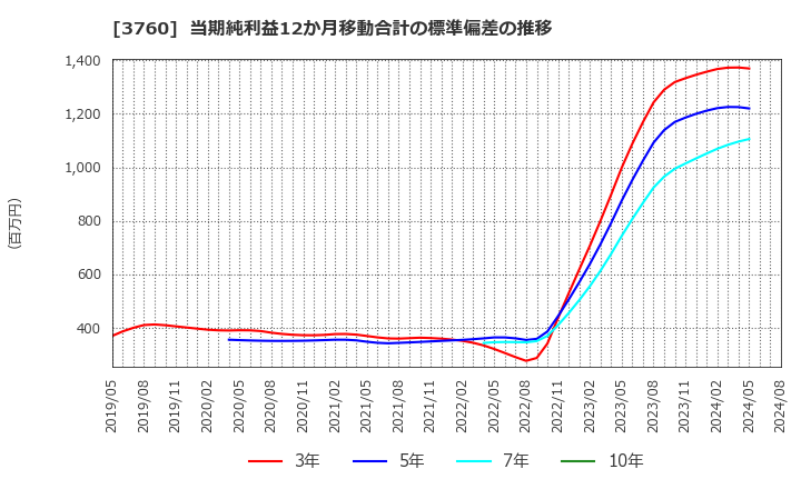 3760 (株)ケイブ: 当期純利益12か月移動合計の標準偏差の推移