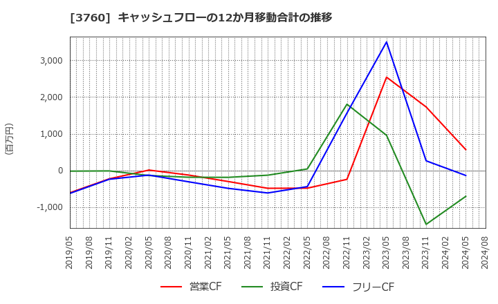 3760 (株)ケイブ: キャッシュフローの12か月移動合計の推移