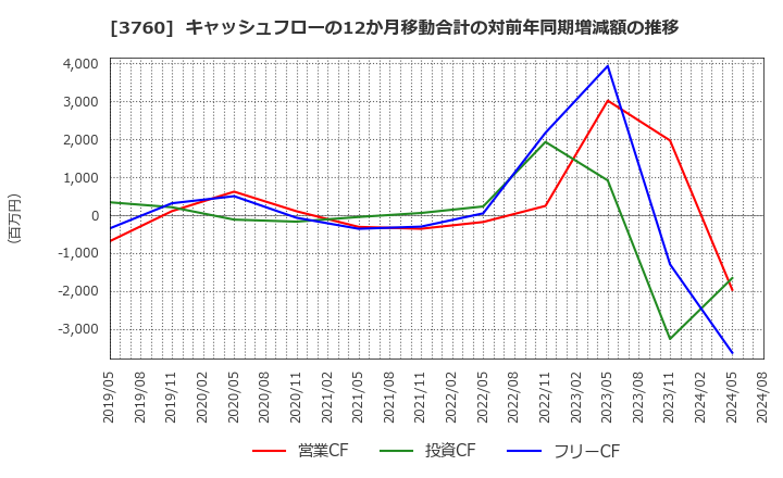 3760 (株)ケイブ: キャッシュフローの12か月移動合計の対前年同期増減額の推移