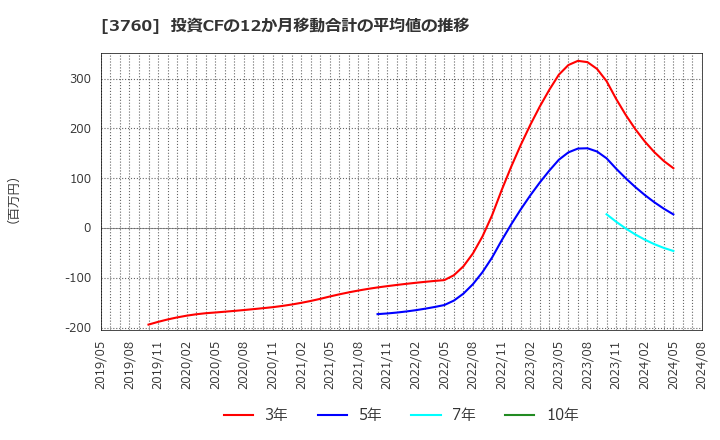 3760 (株)ケイブ: 投資CFの12か月移動合計の平均値の推移