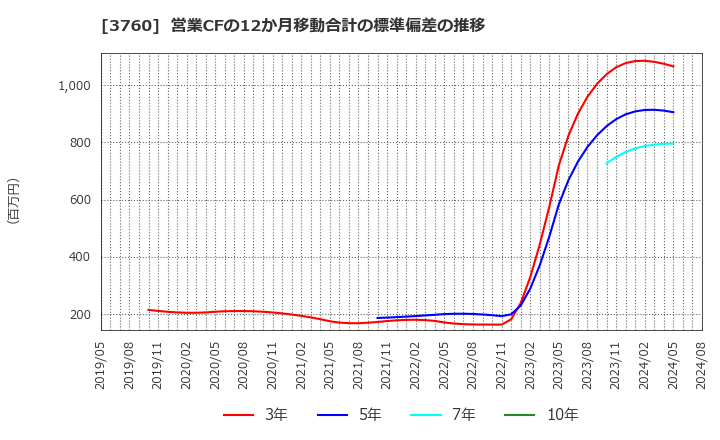 3760 (株)ケイブ: 営業CFの12か月移動合計の標準偏差の推移