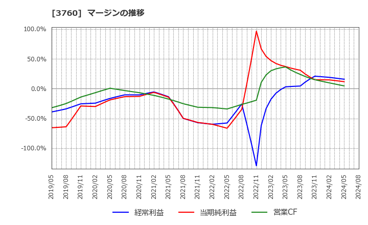 3760 (株)ケイブ: マージンの推移