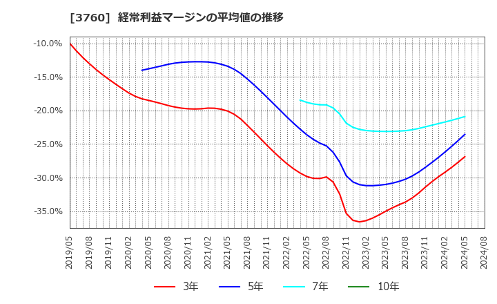 3760 (株)ケイブ: 経常利益マージンの平均値の推移