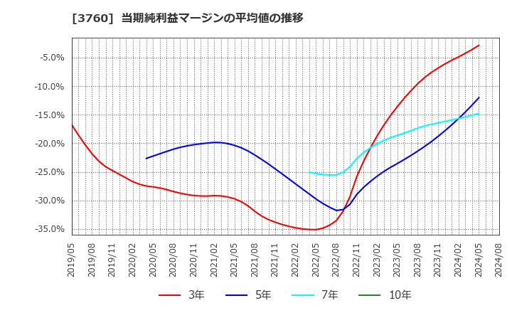 3760 (株)ケイブ: 当期純利益マージンの平均値の推移