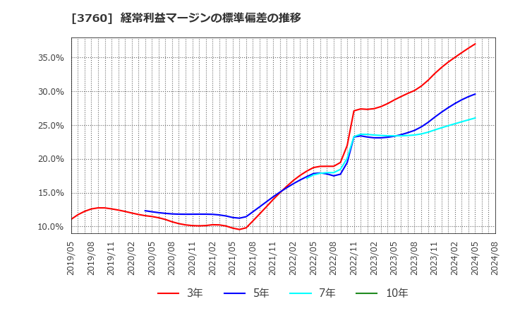 3760 (株)ケイブ: 経常利益マージンの標準偏差の推移