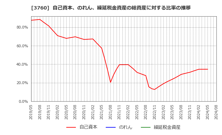 3760 (株)ケイブ: 自己資本、のれん、繰延税金資産の総資産に対する比率の推移