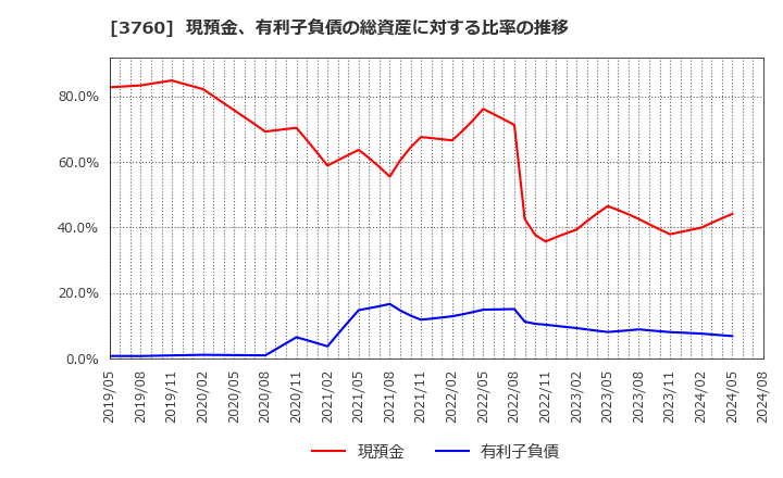 3760 (株)ケイブ: 現預金、有利子負債の総資産に対する比率の推移