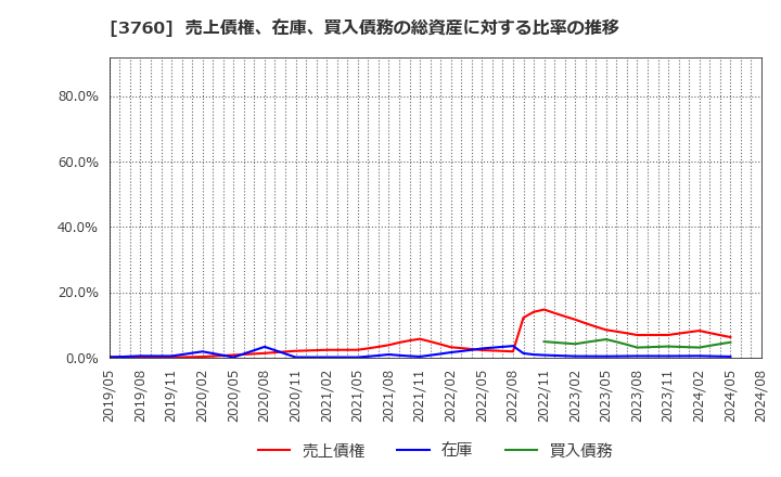 3760 (株)ケイブ: 売上債権、在庫、買入債務の総資産に対する比率の推移