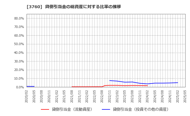 3760 (株)ケイブ: 貸倒引当金の総資産に対する比率の推移