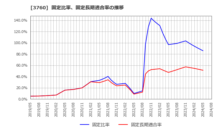 3760 (株)ケイブ: 固定比率、固定長期適合率の推移