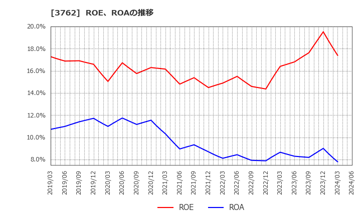 3762 テクマトリックス(株): ROE、ROAの推移