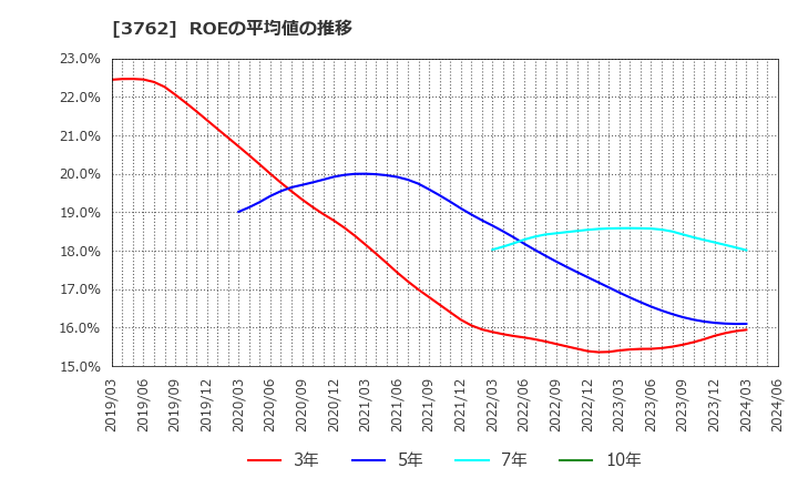 3762 テクマトリックス(株): ROEの平均値の推移