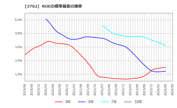 3762 テクマトリックス(株): ROEの標準偏差の推移