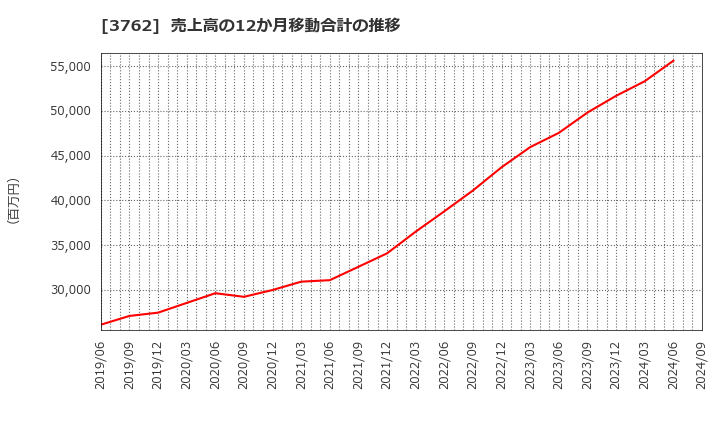 3762 テクマトリックス(株): 売上高の12か月移動合計の推移