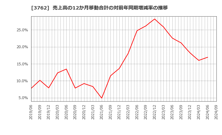 3762 テクマトリックス(株): 売上高の12か月移動合計の対前年同期増減率の推移