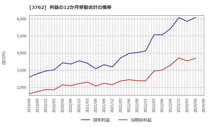 3762 テクマトリックス(株): 利益の12か月移動合計の推移