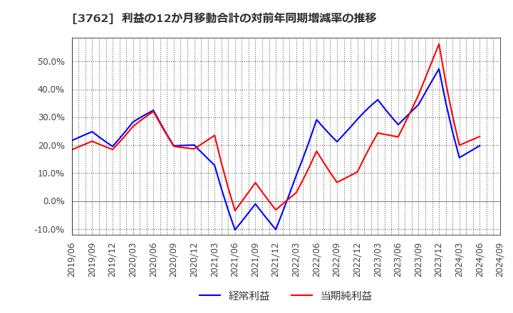 3762 テクマトリックス(株): 利益の12か月移動合計の対前年同期増減率の推移