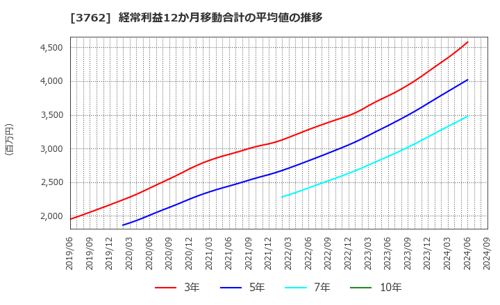 3762 テクマトリックス(株): 経常利益12か月移動合計の平均値の推移