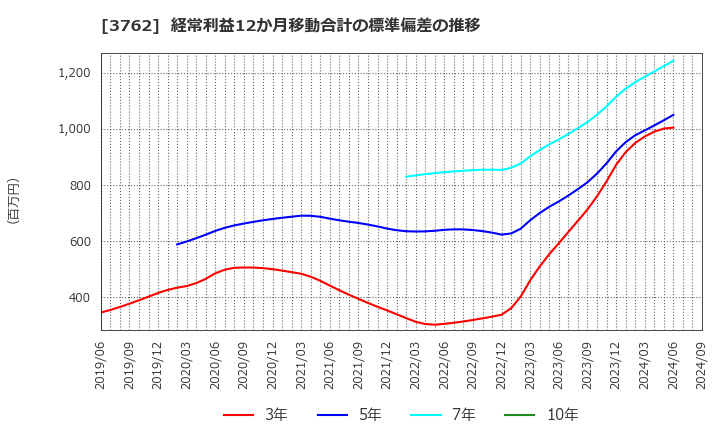 3762 テクマトリックス(株): 経常利益12か月移動合計の標準偏差の推移