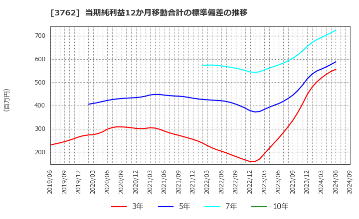 3762 テクマトリックス(株): 当期純利益12か月移動合計の標準偏差の推移