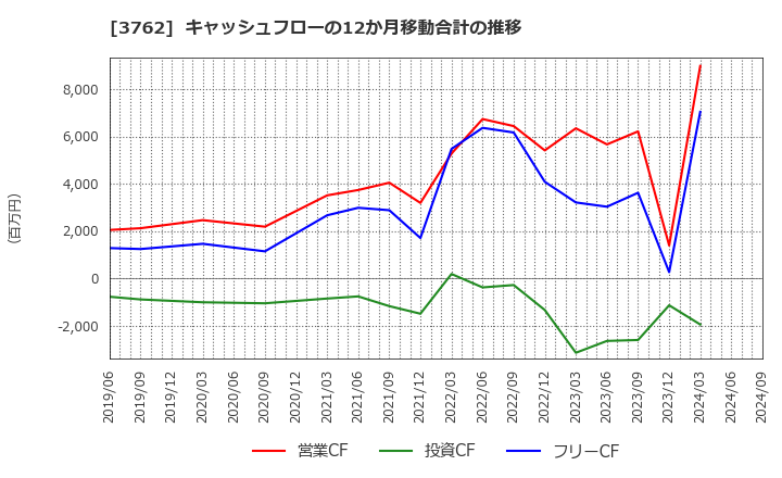 3762 テクマトリックス(株): キャッシュフローの12か月移動合計の推移