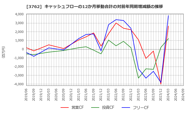 3762 テクマトリックス(株): キャッシュフローの12か月移動合計の対前年同期増減額の推移