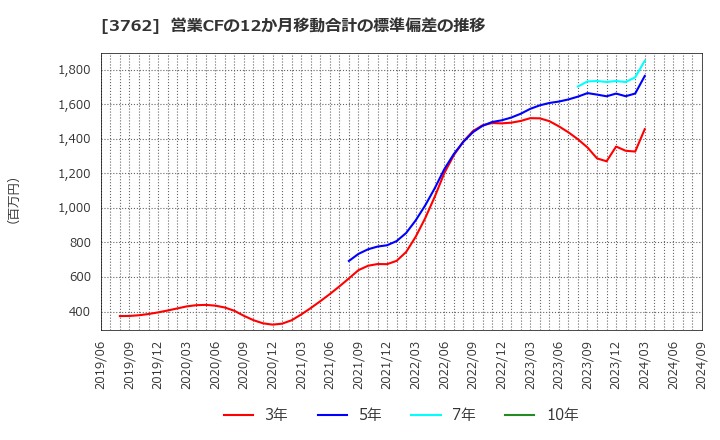 3762 テクマトリックス(株): 営業CFの12か月移動合計の標準偏差の推移